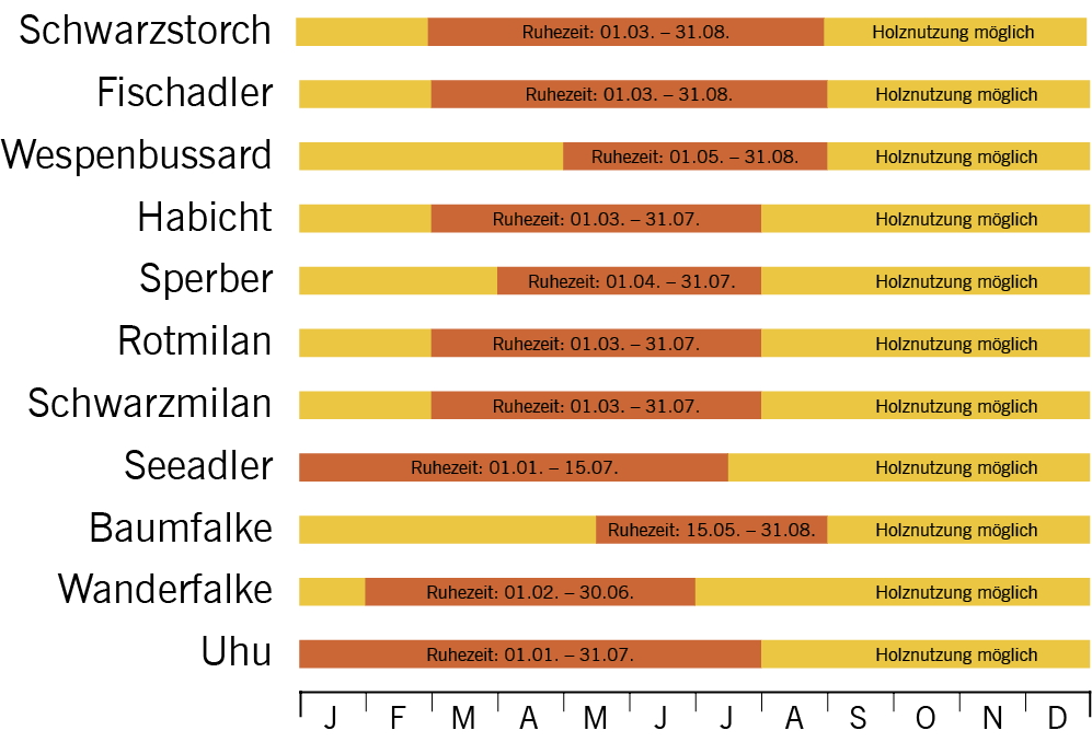 Geeignete Ruhezeiten für die einzelnen Großvogelarten