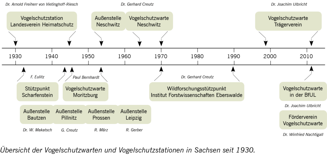 Übersicht der Vogelschutzwarten und Vogelschutzstationen in Sachsen seit 1930.
