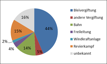 Todesursachen von 2002 bis 2014 in Sachsen aufgefundener Seeadler (aus ULBRICHT et al. 2016)