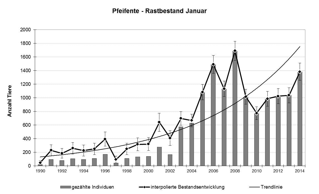 Beispiel: Der Rast- und Überwinterungsbestand der Pfeifente (Anas penelope) hat in Sachsen deutlich zugenommen.