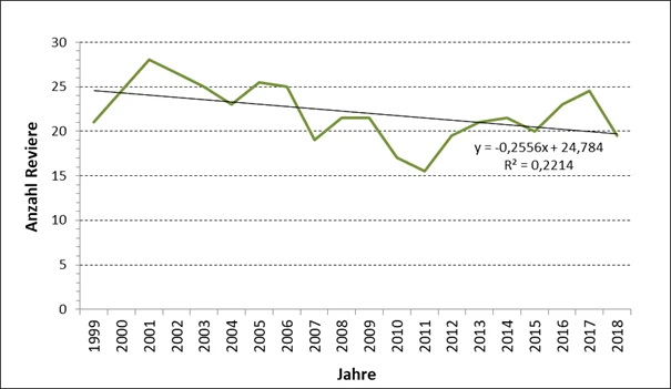 Bestandsentwicklung der Rohrdommel auf einer 280 km² großen Untersuchungsfläche. Aus: ULBRICHT, J. (2018): Ergebnisse eines zwanzigjährigen Monitorings der Rohrdommel Botaurus stellaris in einem Untersuchungsgebiet in der Oberlausitz. Mitteilungen des Ver