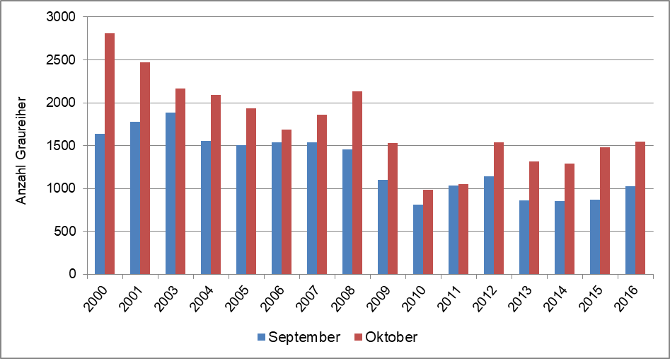Beispiel: Ergebnisse der herbstlichen Synchronzählungen des Graureihers (Ardea cinerea) in Sachsen von 2000 bis 2016. In der zweiten Hälfte dieses Zeitraumes war ein Rückgang der Rastzahlen um etwa 40 % festzustellen.